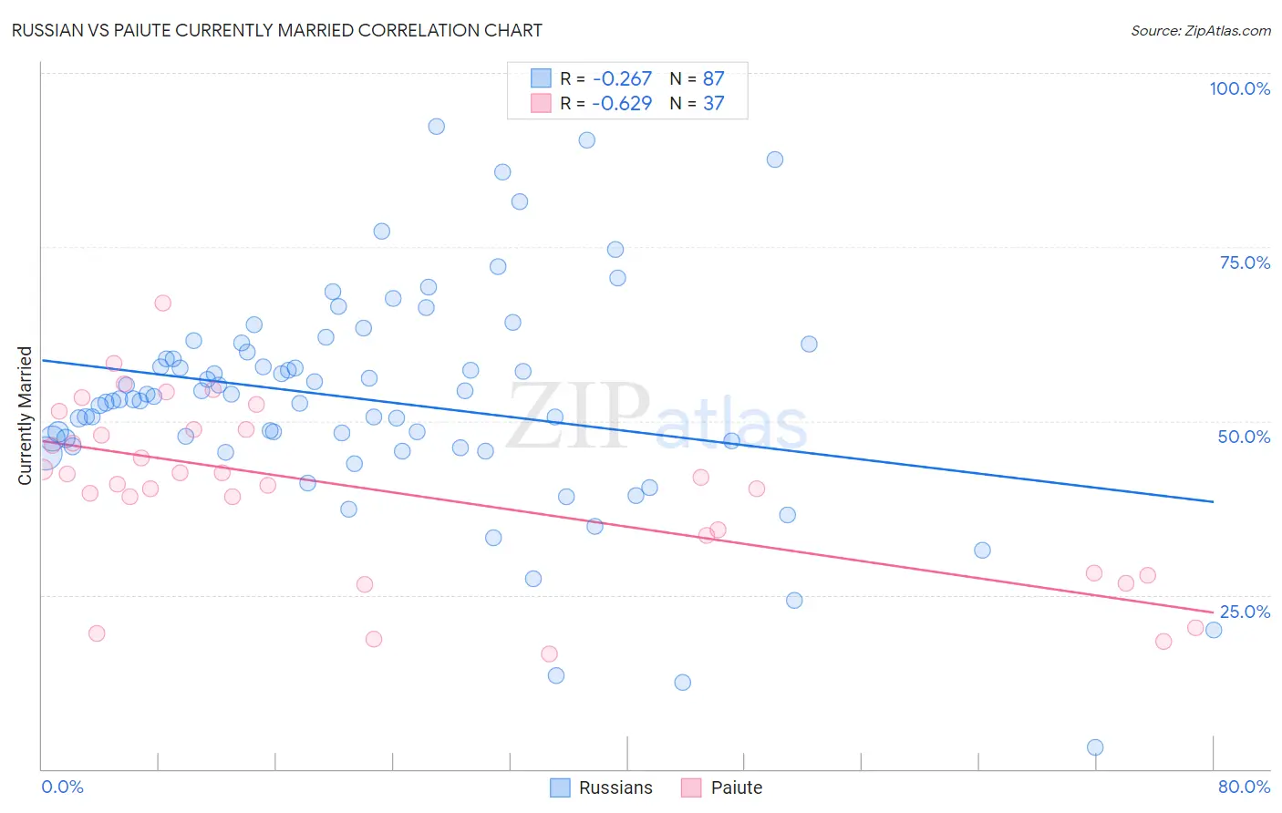 Russian vs Paiute Currently Married