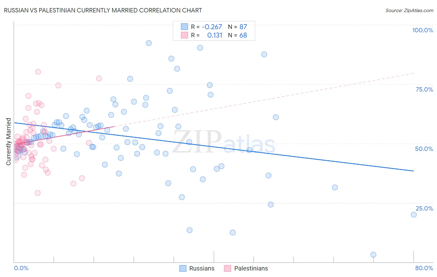 Russian vs Palestinian Currently Married