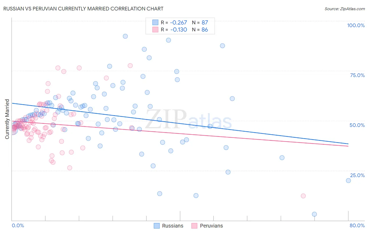 Russian vs Peruvian Currently Married