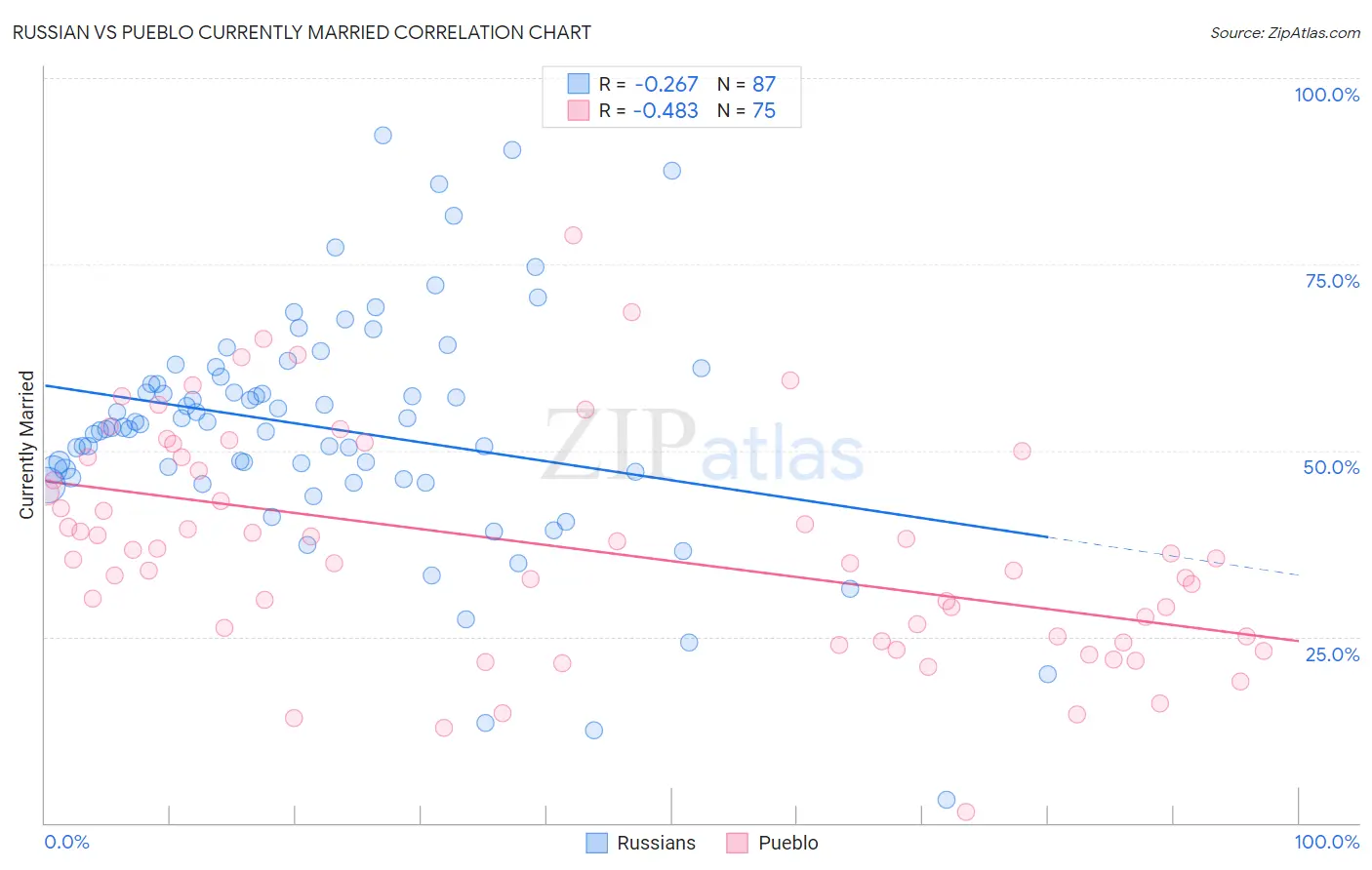 Russian vs Pueblo Currently Married