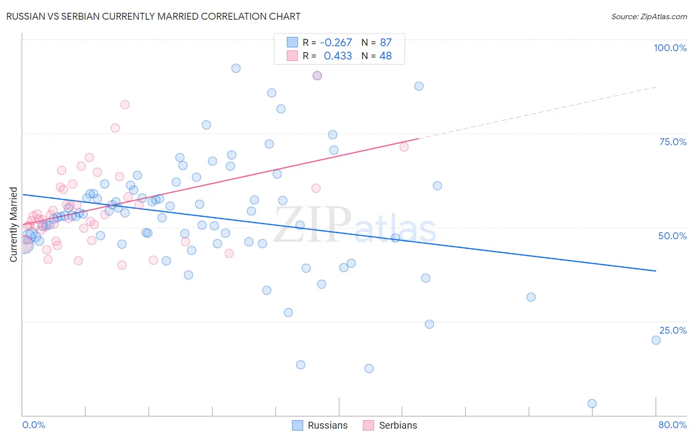 Russian vs Serbian Currently Married