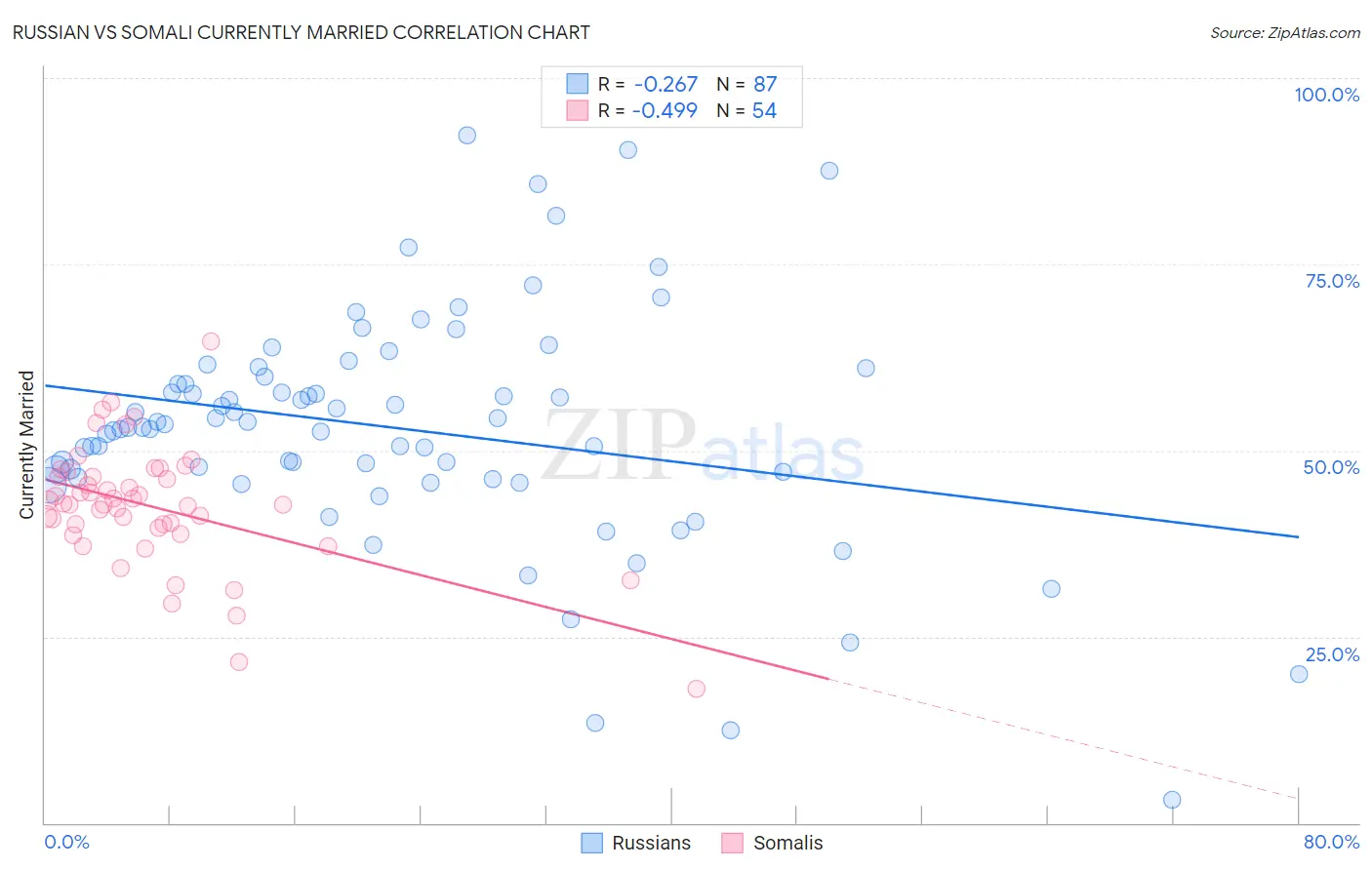 Russian vs Somali Currently Married