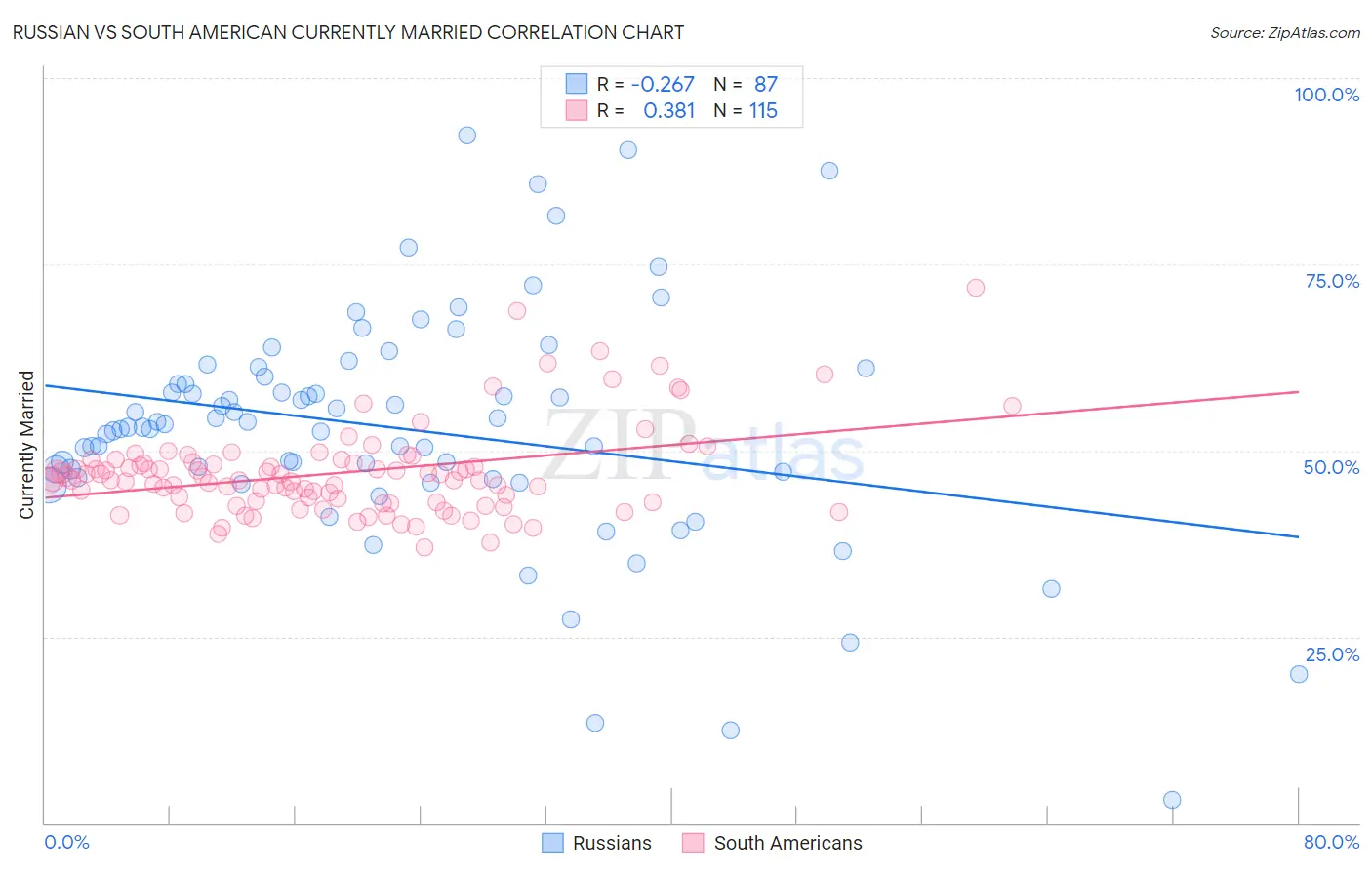 Russian vs South American Currently Married