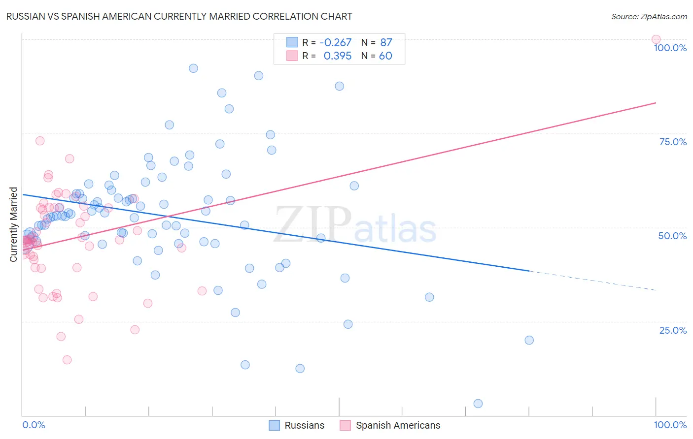 Russian vs Spanish American Currently Married