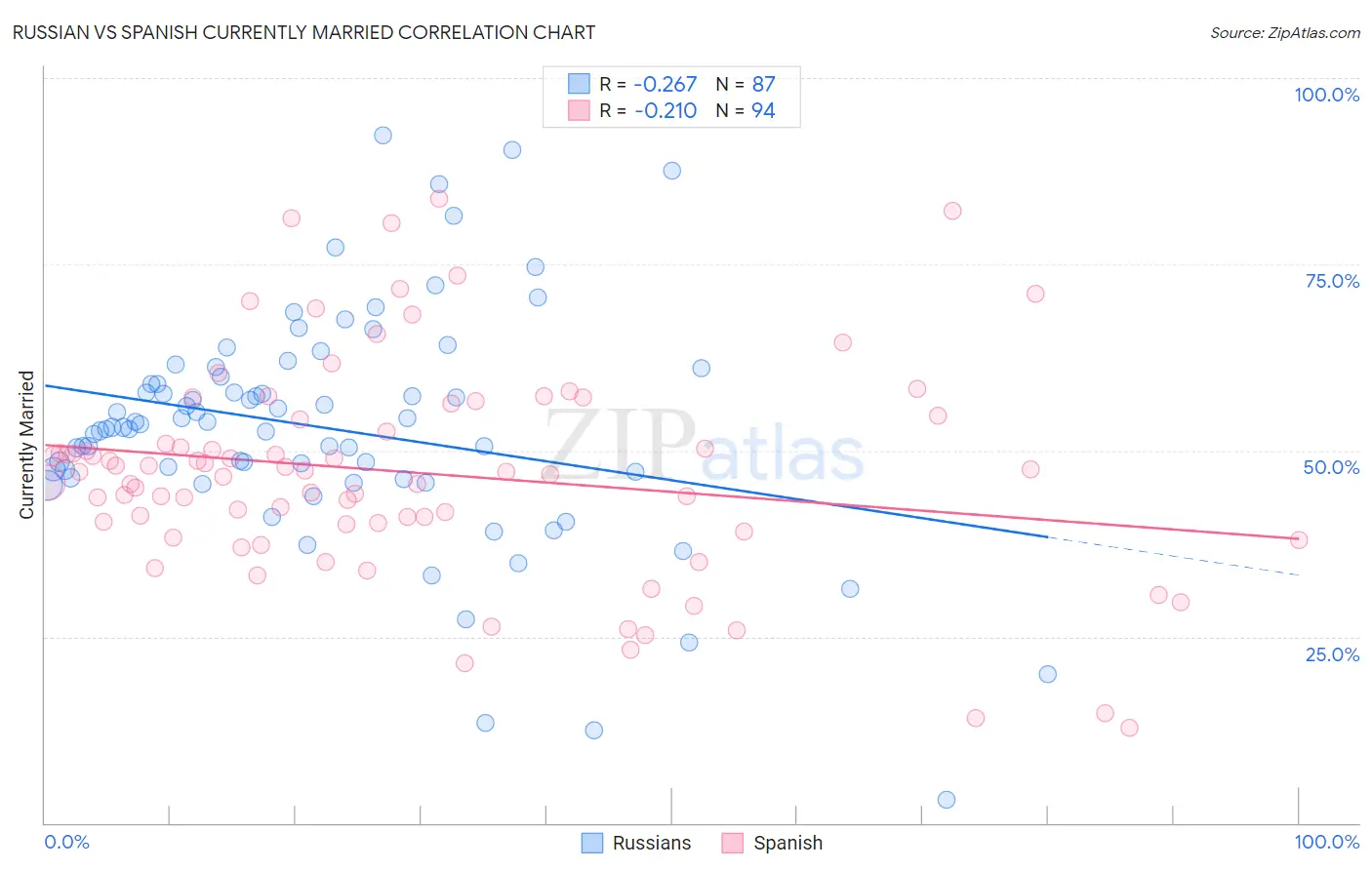 Russian vs Spanish Currently Married