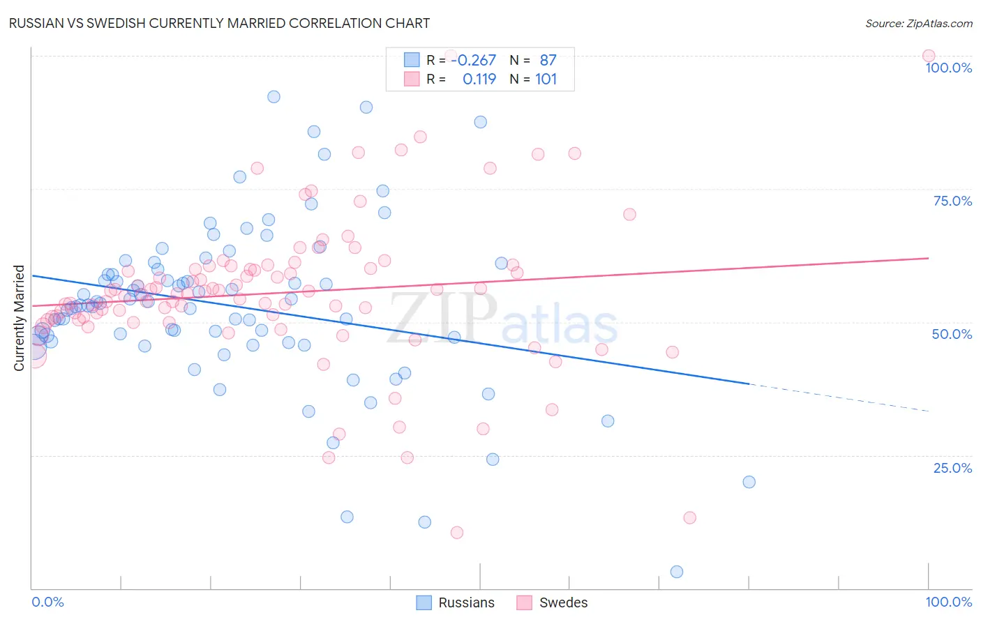 Russian vs Swedish Currently Married