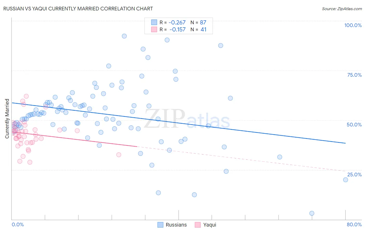 Russian vs Yaqui Currently Married