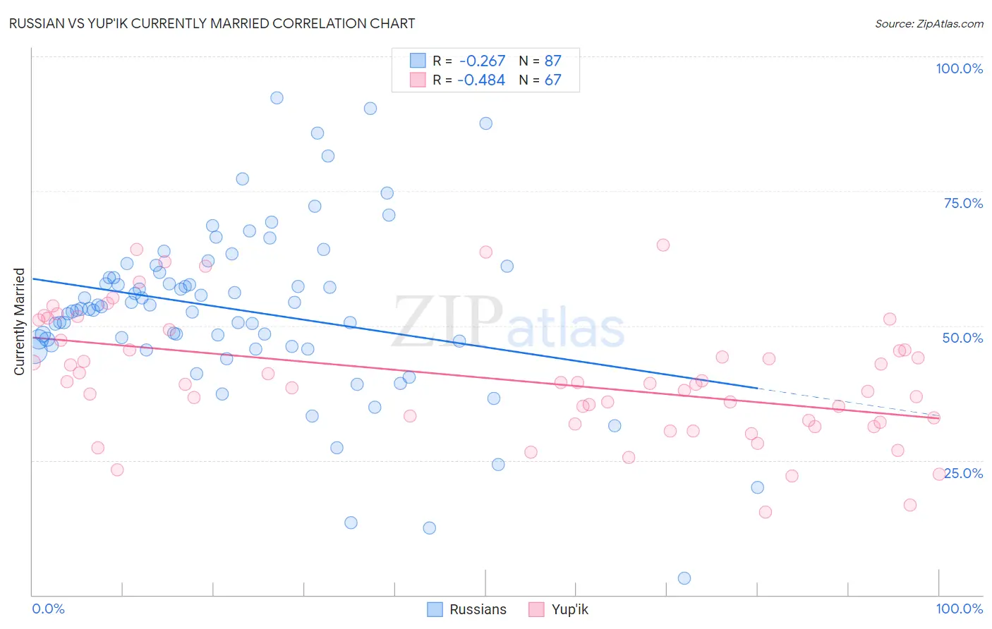 Russian vs Yup'ik Currently Married