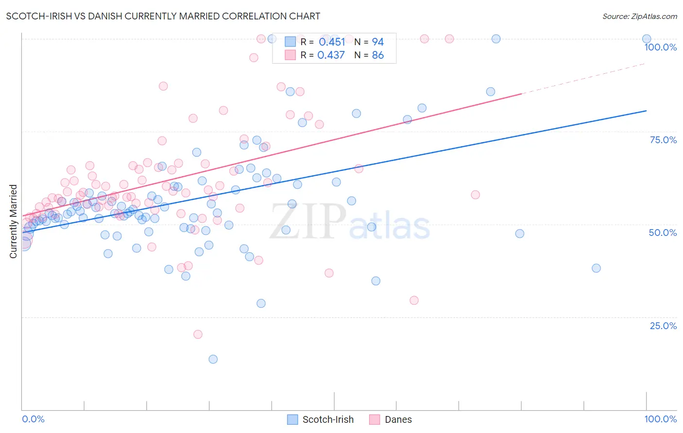 Scotch-Irish vs Danish Currently Married