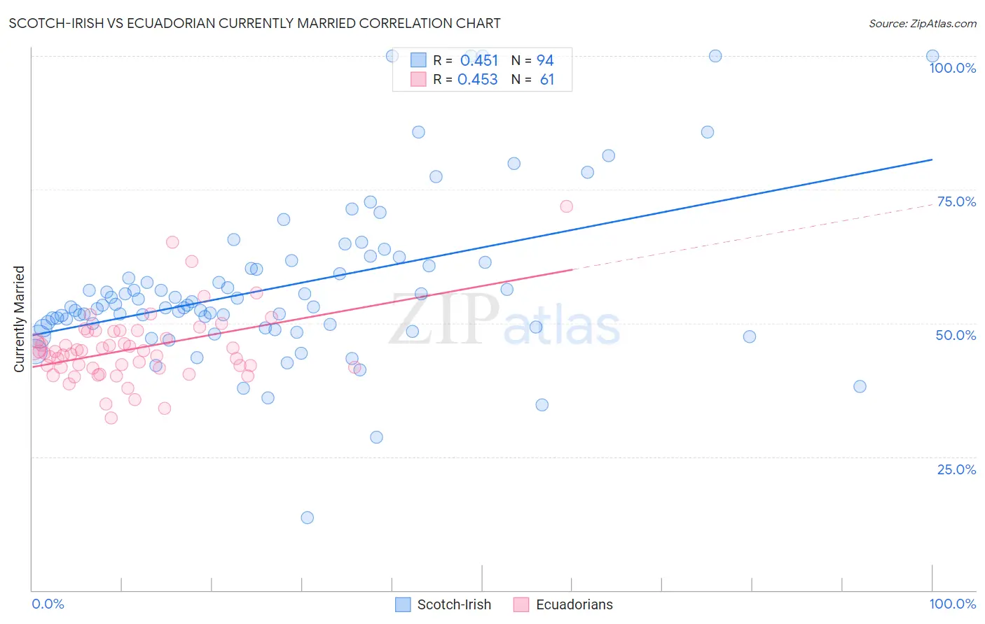 Scotch-Irish vs Ecuadorian Currently Married