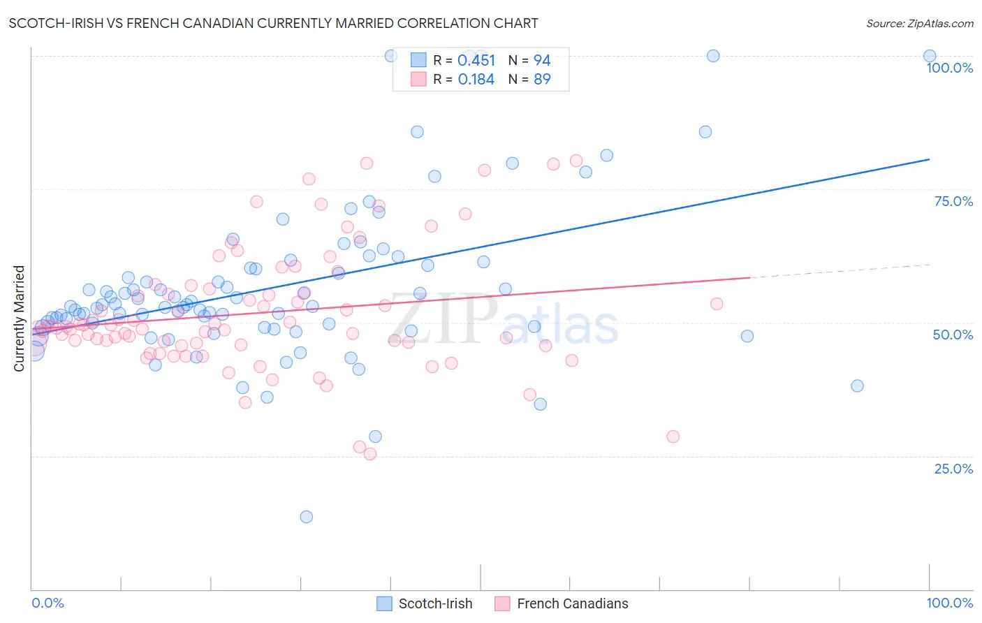 Scotch-Irish vs French Canadian Currently Married