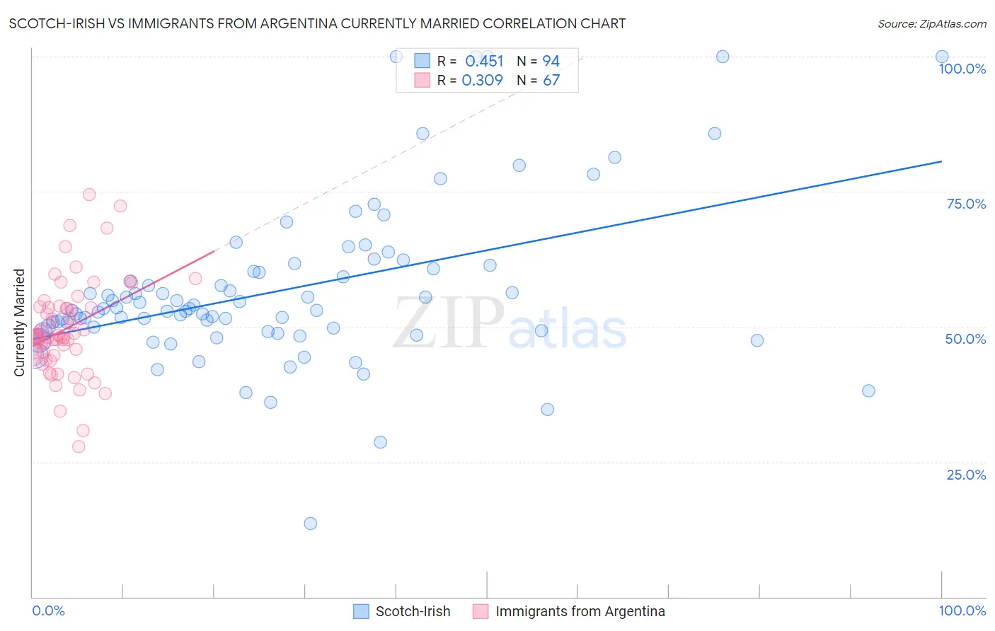 Scotch-Irish vs Immigrants from Argentina Currently Married