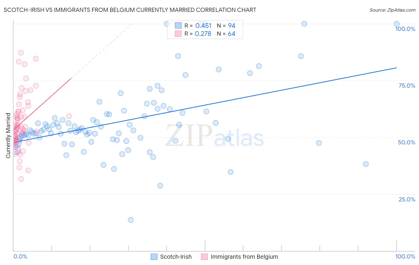 Scotch-Irish vs Immigrants from Belgium Currently Married