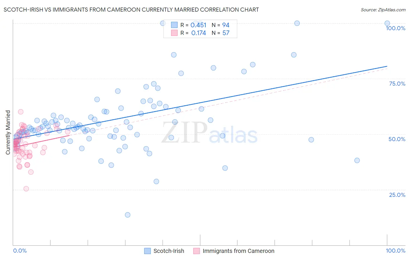 Scotch-Irish vs Immigrants from Cameroon Currently Married