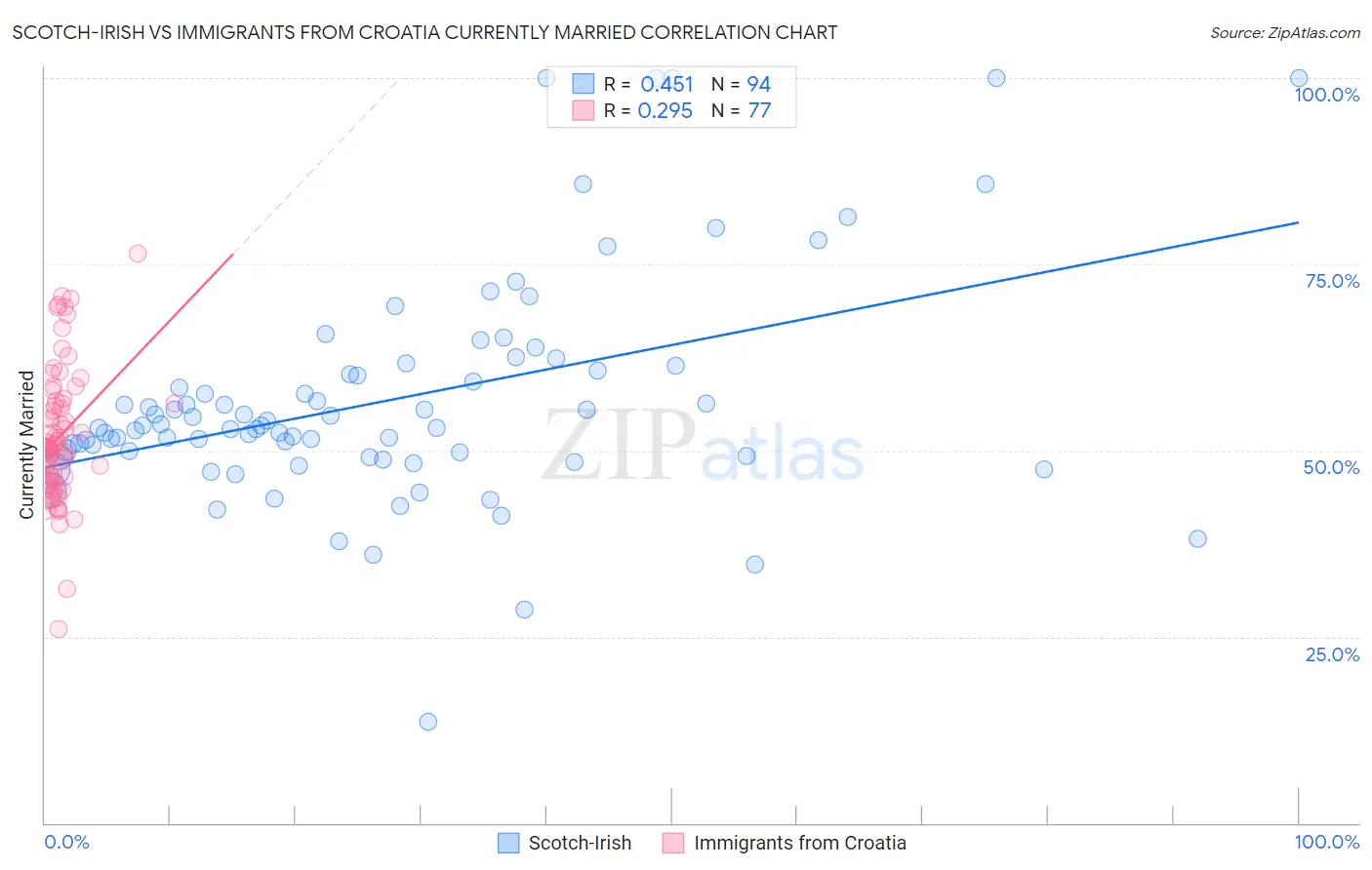 Scotch-Irish vs Immigrants from Croatia Currently Married