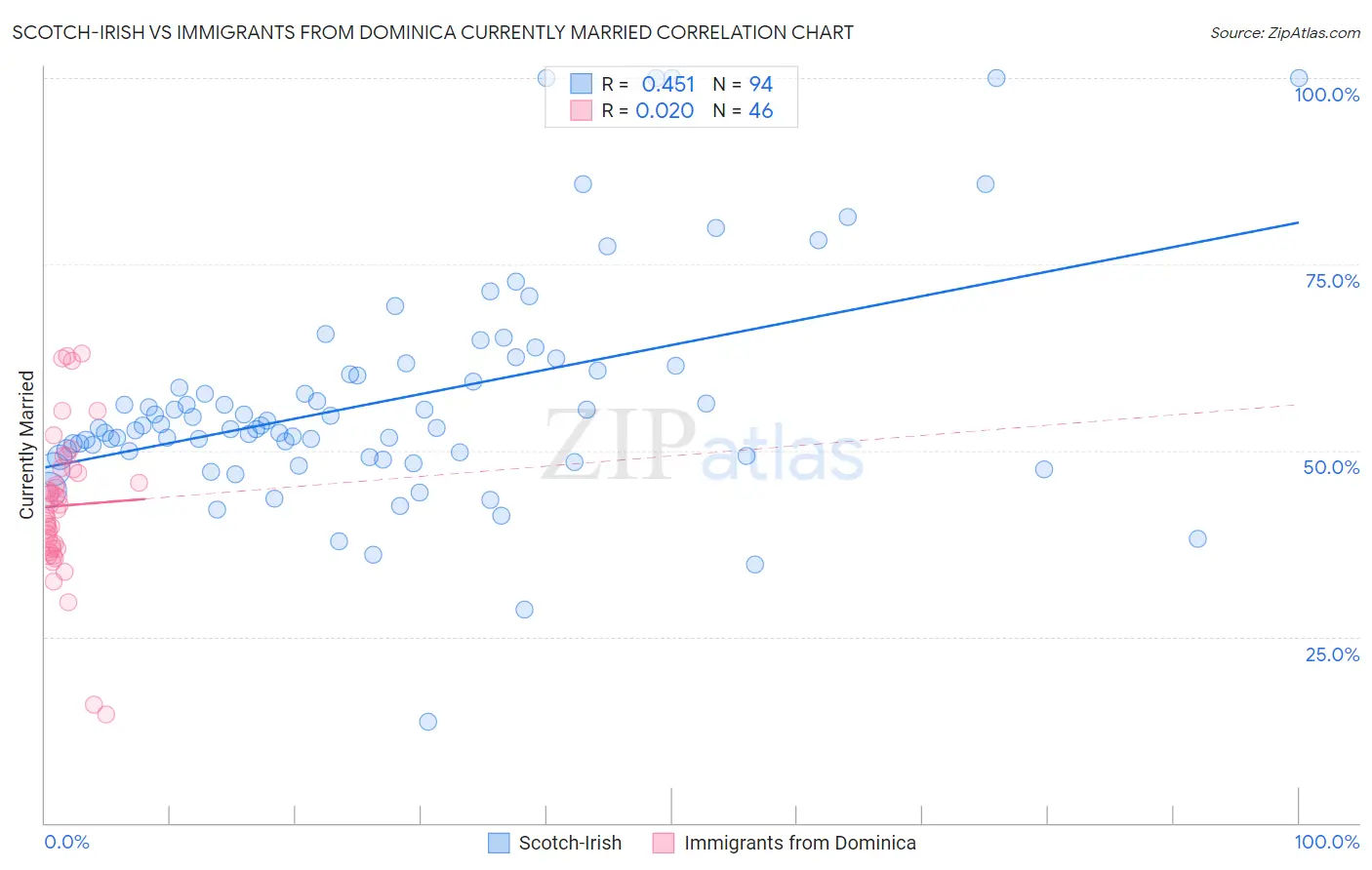Scotch-Irish vs Immigrants from Dominica Currently Married