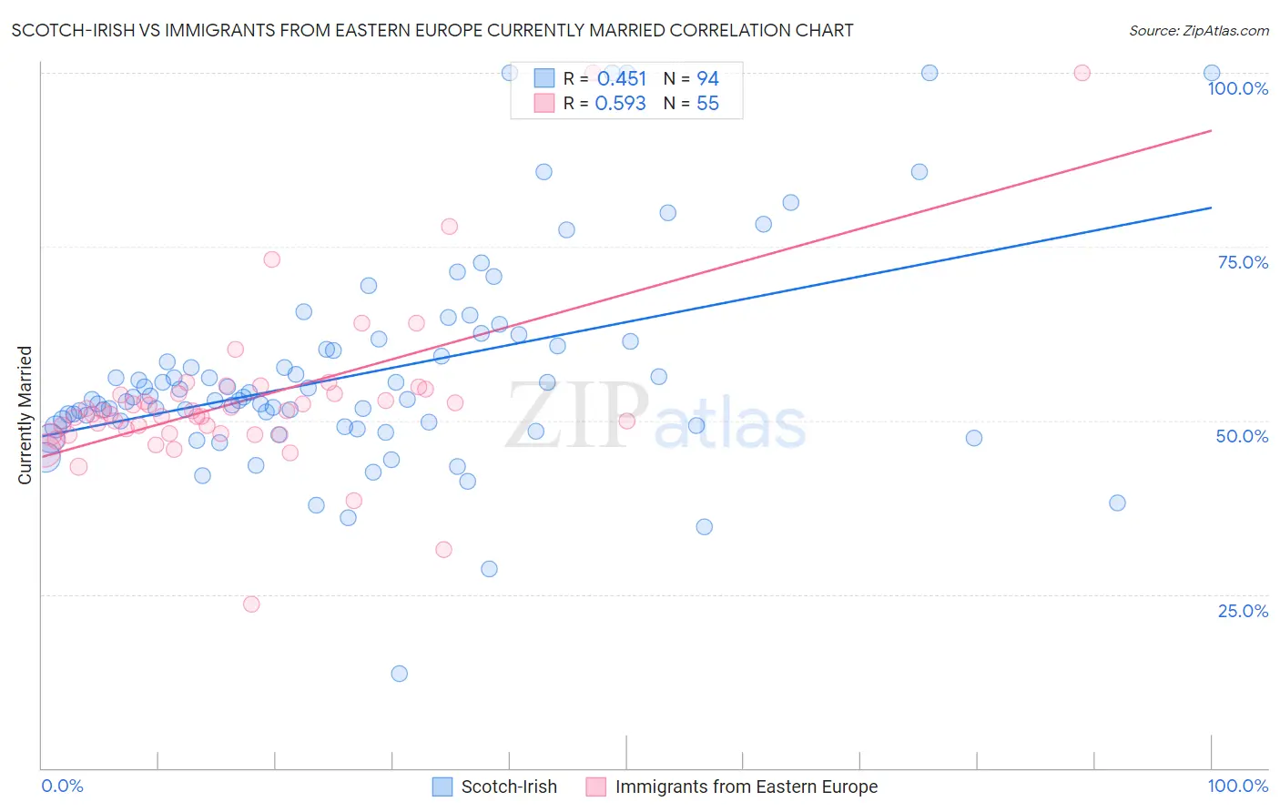 Scotch-Irish vs Immigrants from Eastern Europe Currently Married
