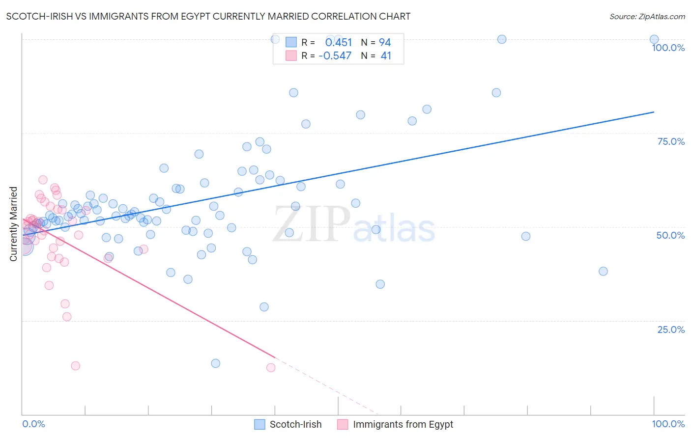 Scotch-Irish vs Immigrants from Egypt Currently Married