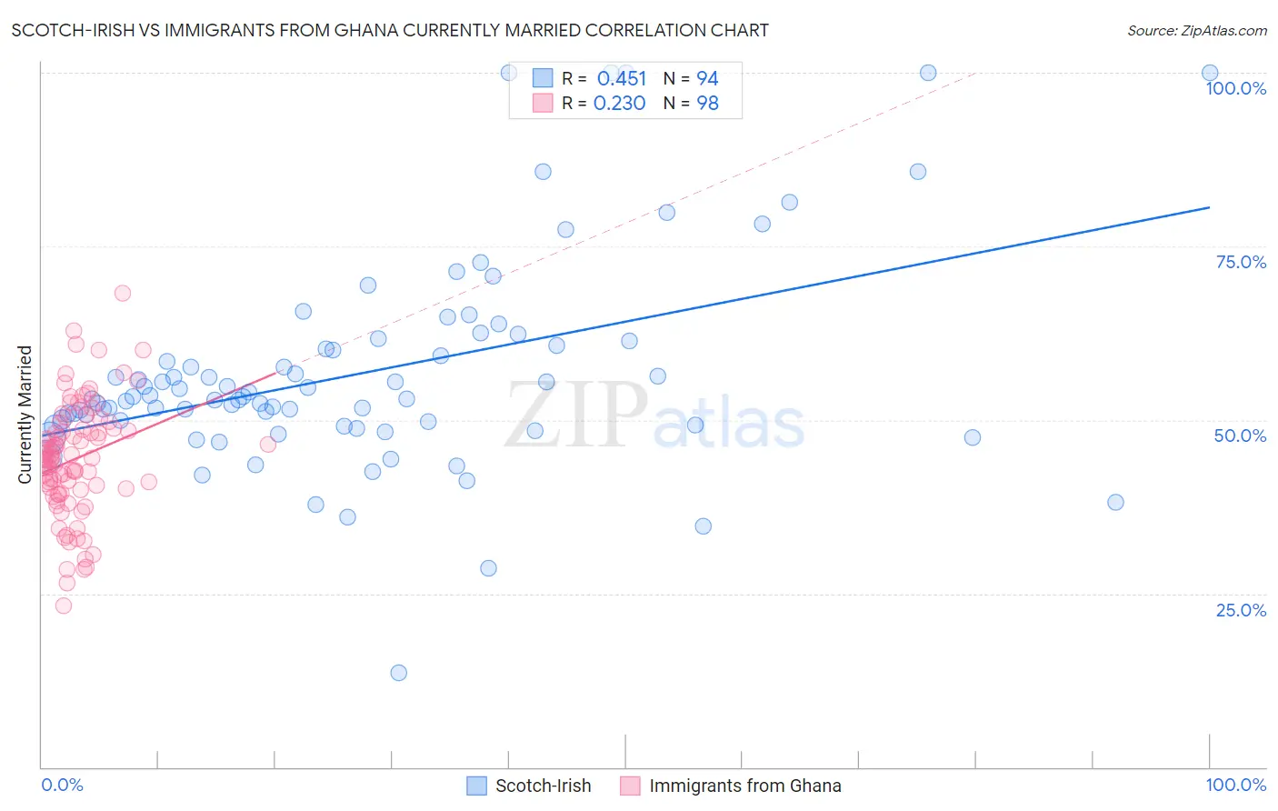 Scotch-Irish vs Immigrants from Ghana Currently Married