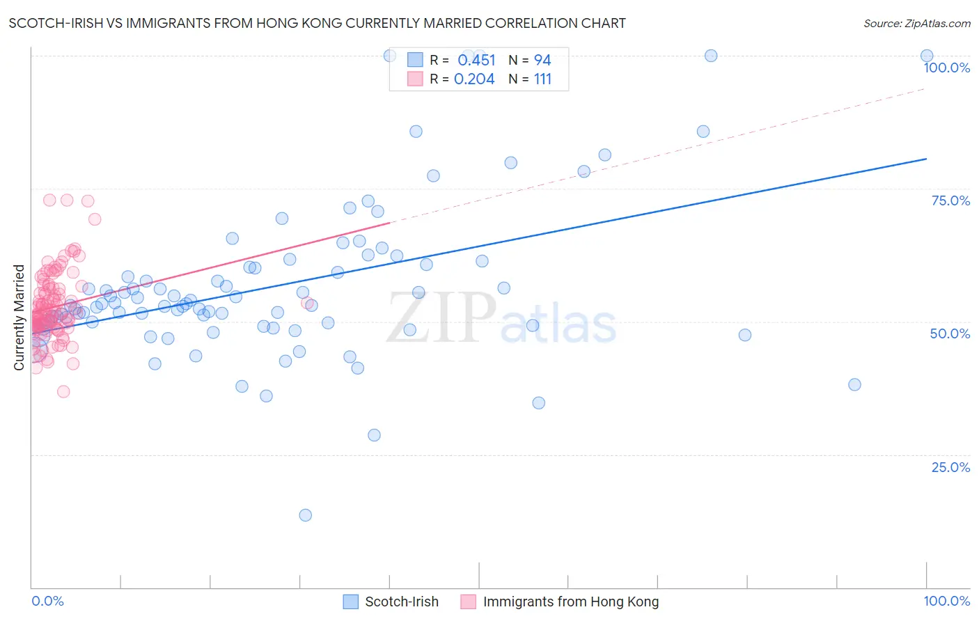 Scotch-Irish vs Immigrants from Hong Kong Currently Married