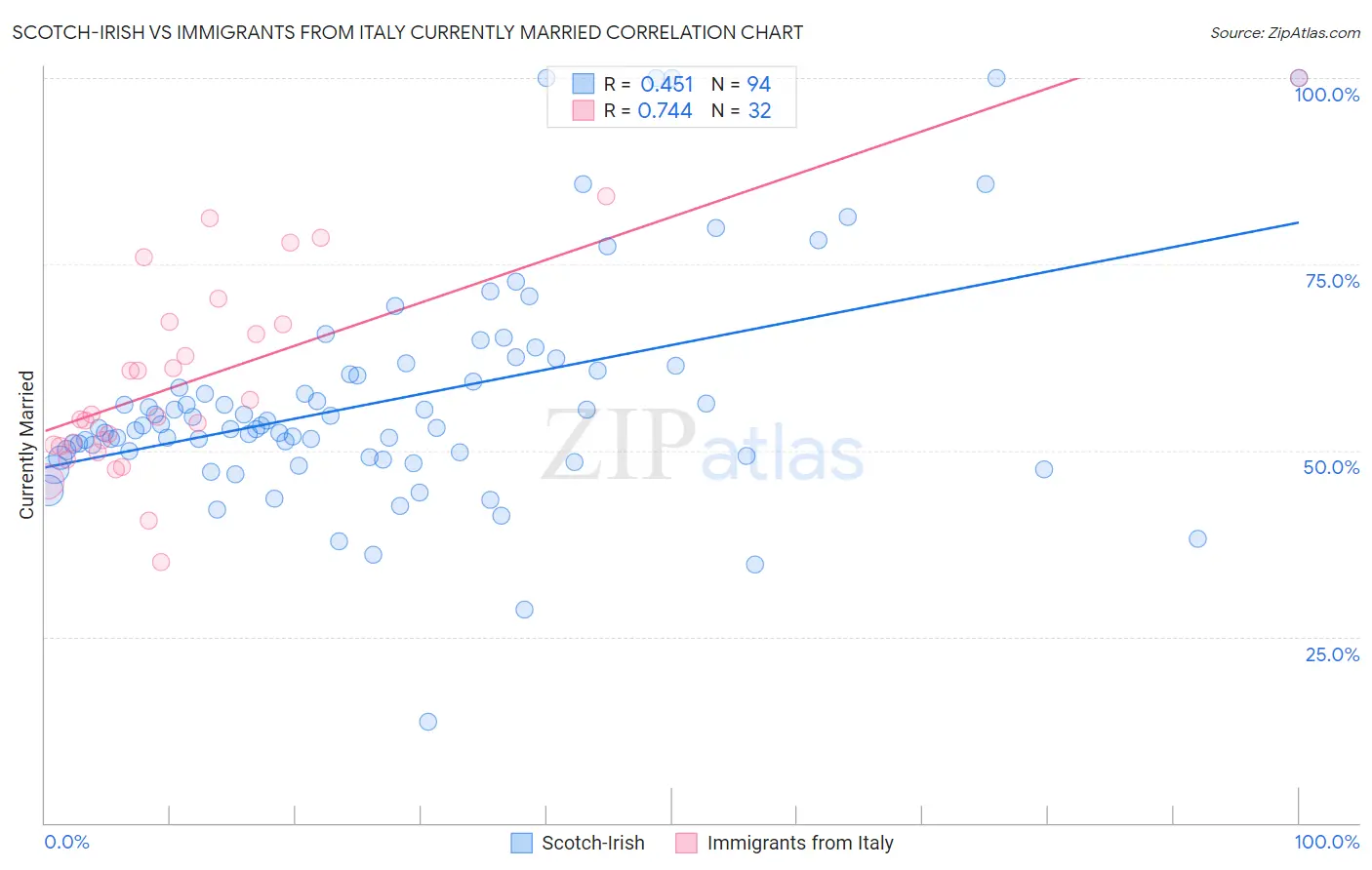 Scotch-Irish vs Immigrants from Italy Currently Married