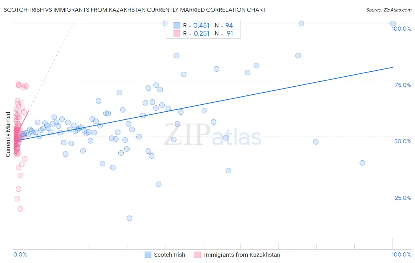 Scotch-Irish vs Immigrants from Kazakhstan Currently Married