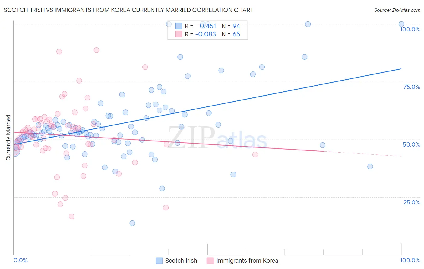 Scotch-Irish vs Immigrants from Korea Currently Married