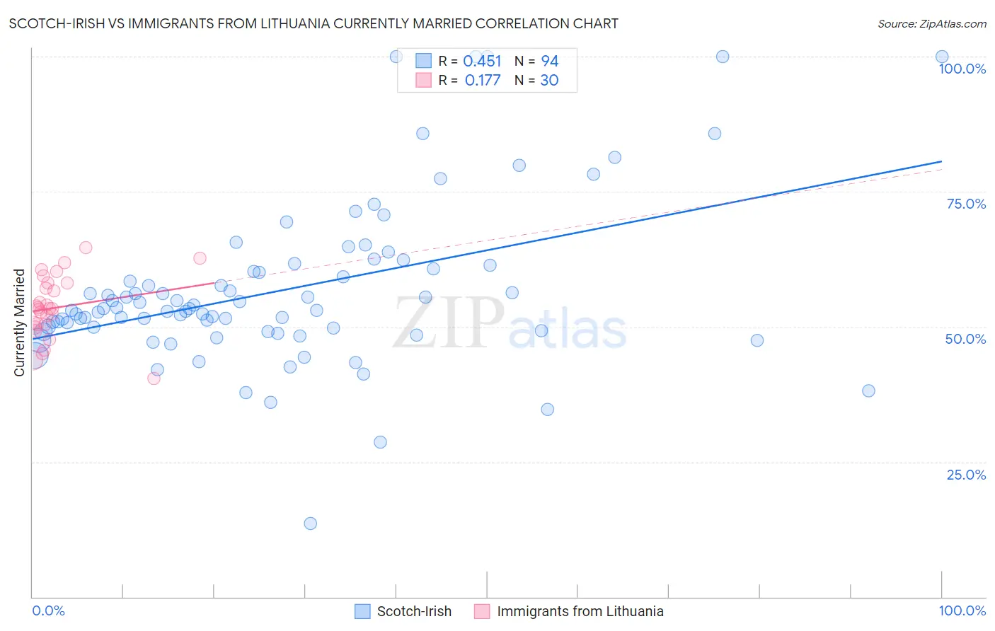 Scotch-Irish vs Immigrants from Lithuania Currently Married