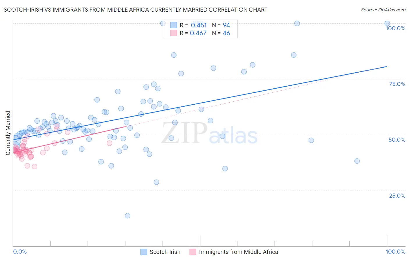 Scotch-Irish vs Immigrants from Middle Africa Currently Married