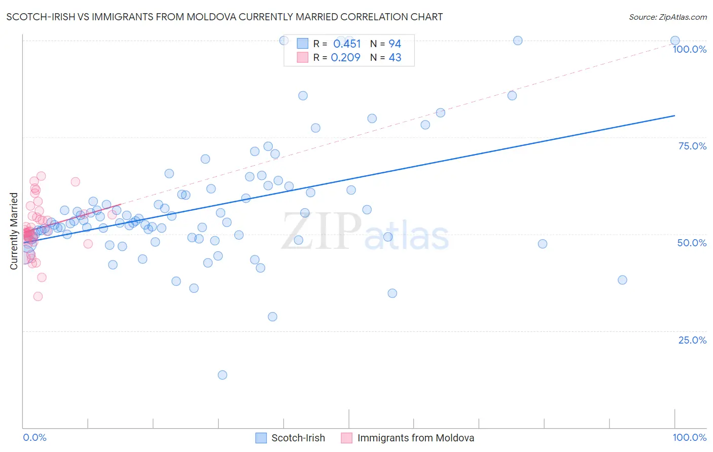 Scotch-Irish vs Immigrants from Moldova Currently Married