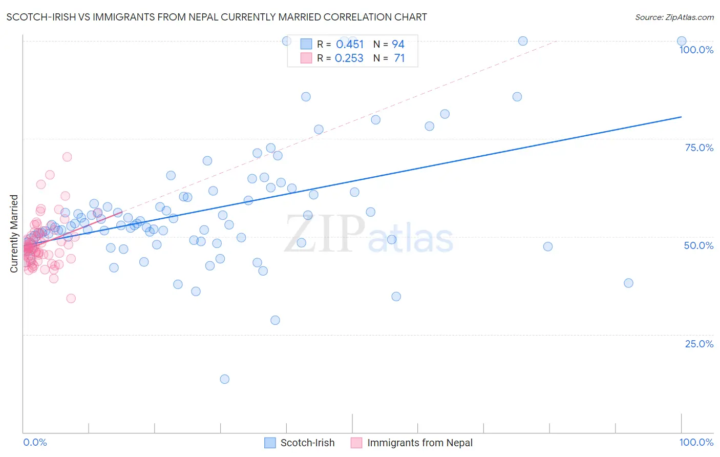 Scotch-Irish vs Immigrants from Nepal Currently Married