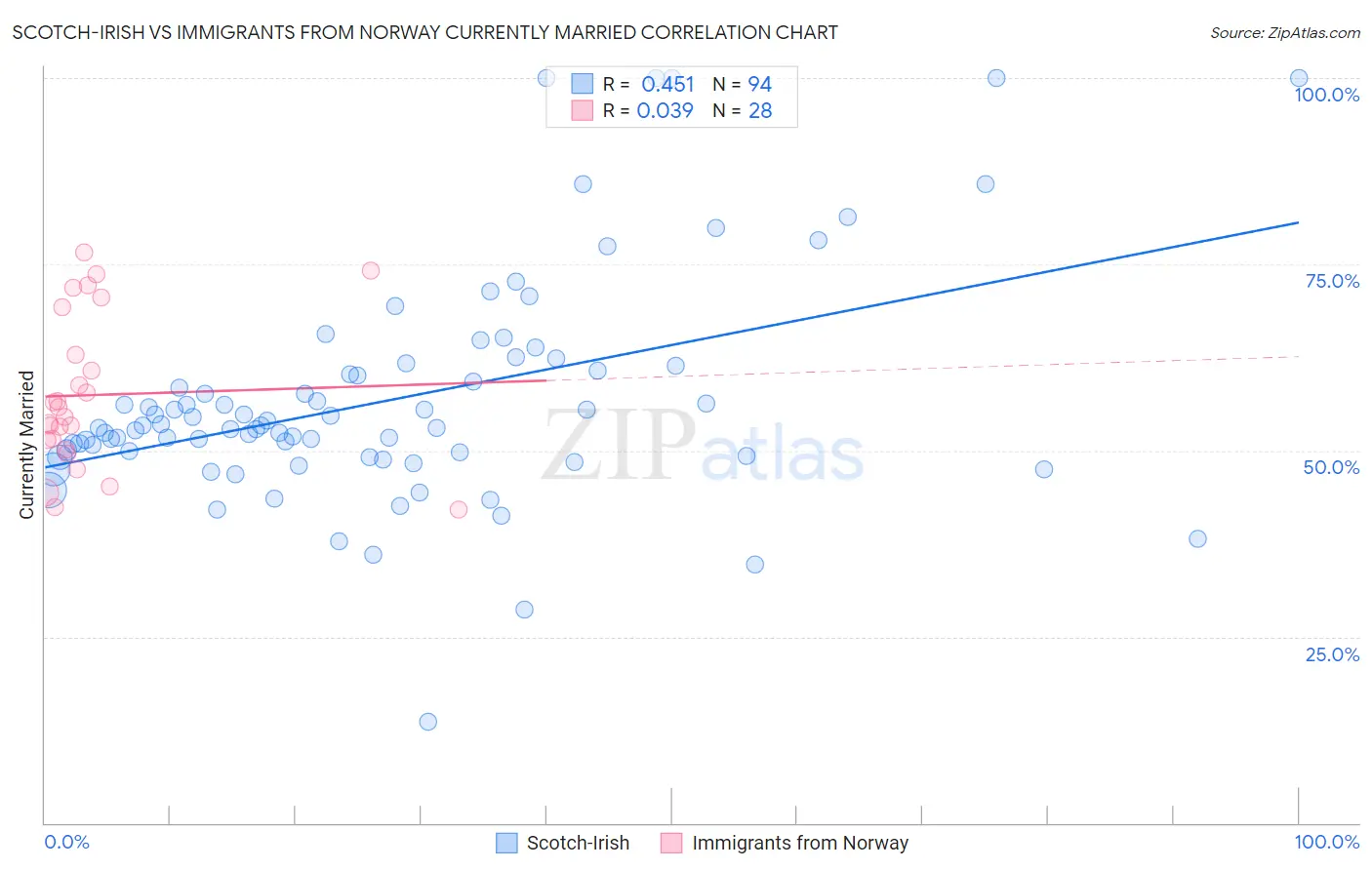 Scotch-Irish vs Immigrants from Norway Currently Married