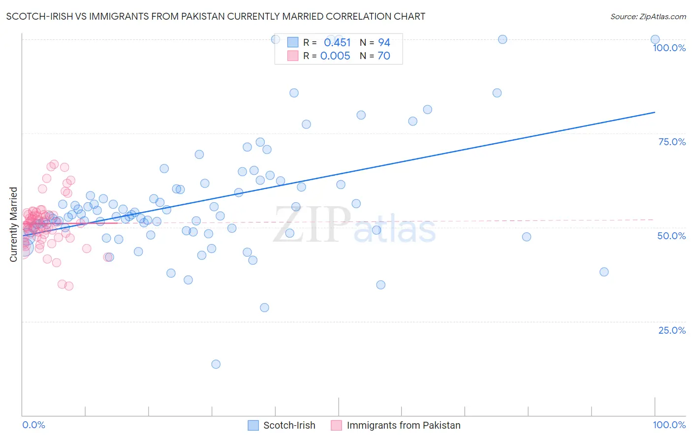 Scotch-Irish vs Immigrants from Pakistan Currently Married
