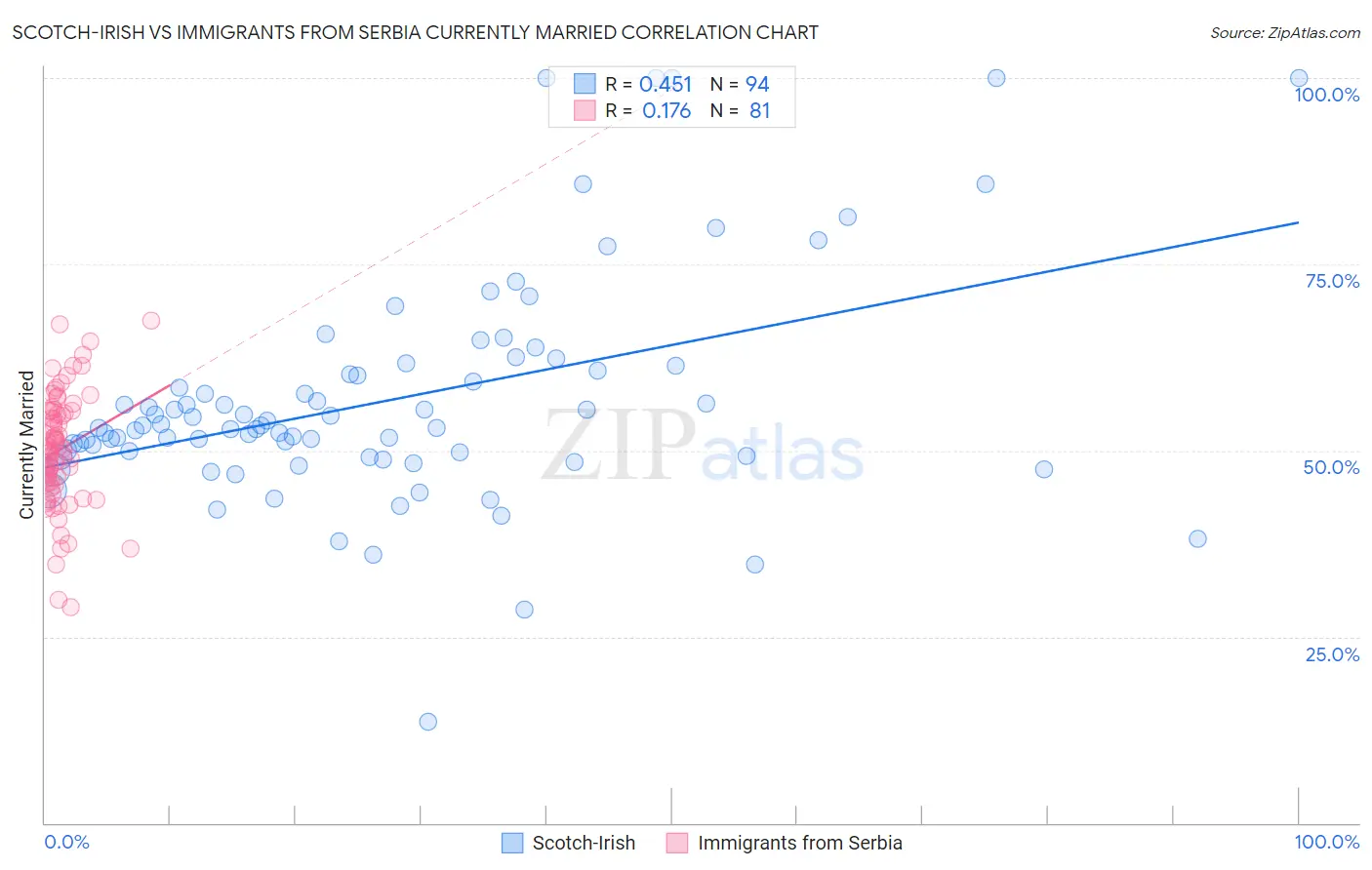 Scotch-Irish vs Immigrants from Serbia Currently Married