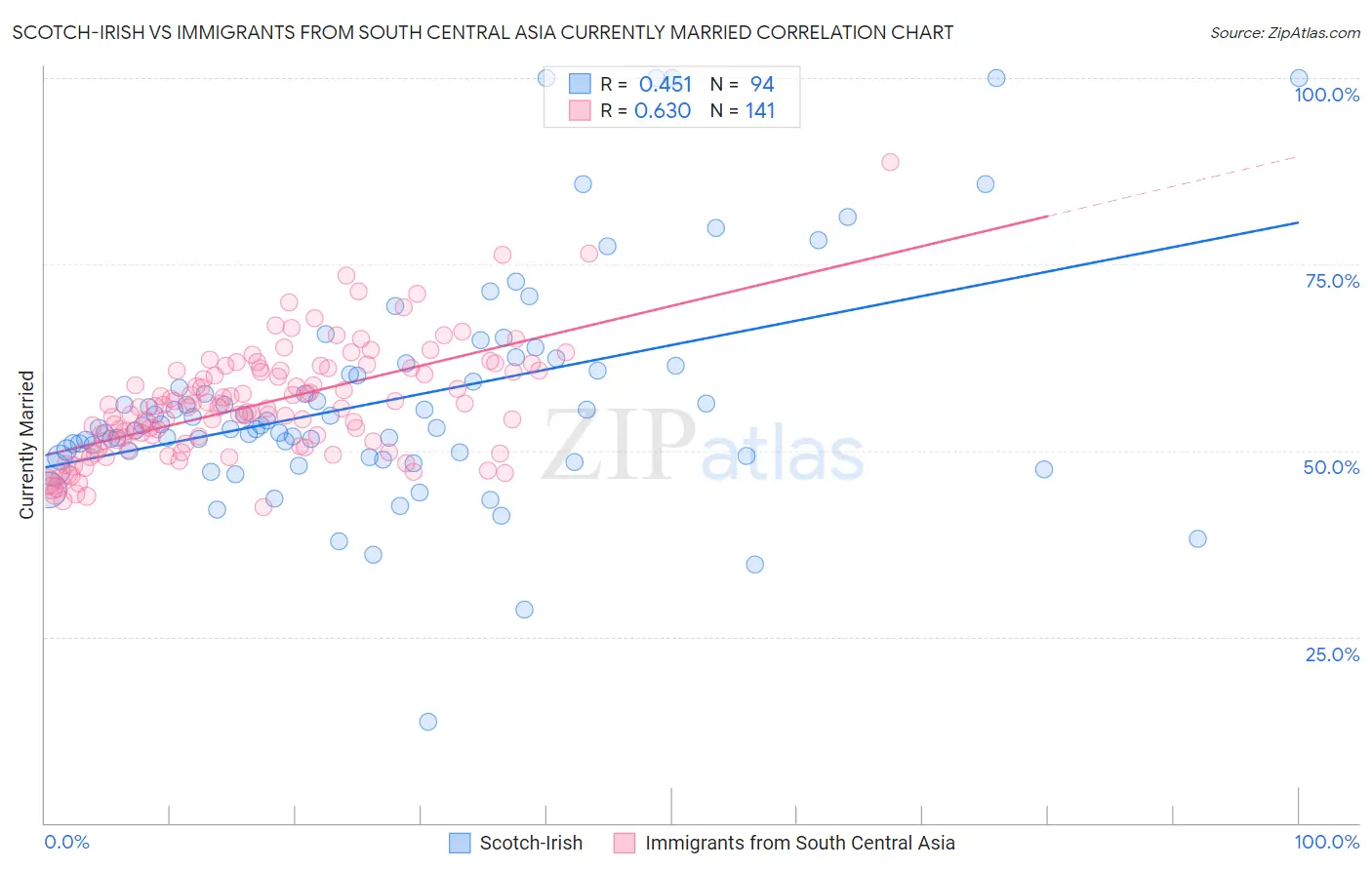 Scotch-Irish vs Immigrants from South Central Asia Currently Married