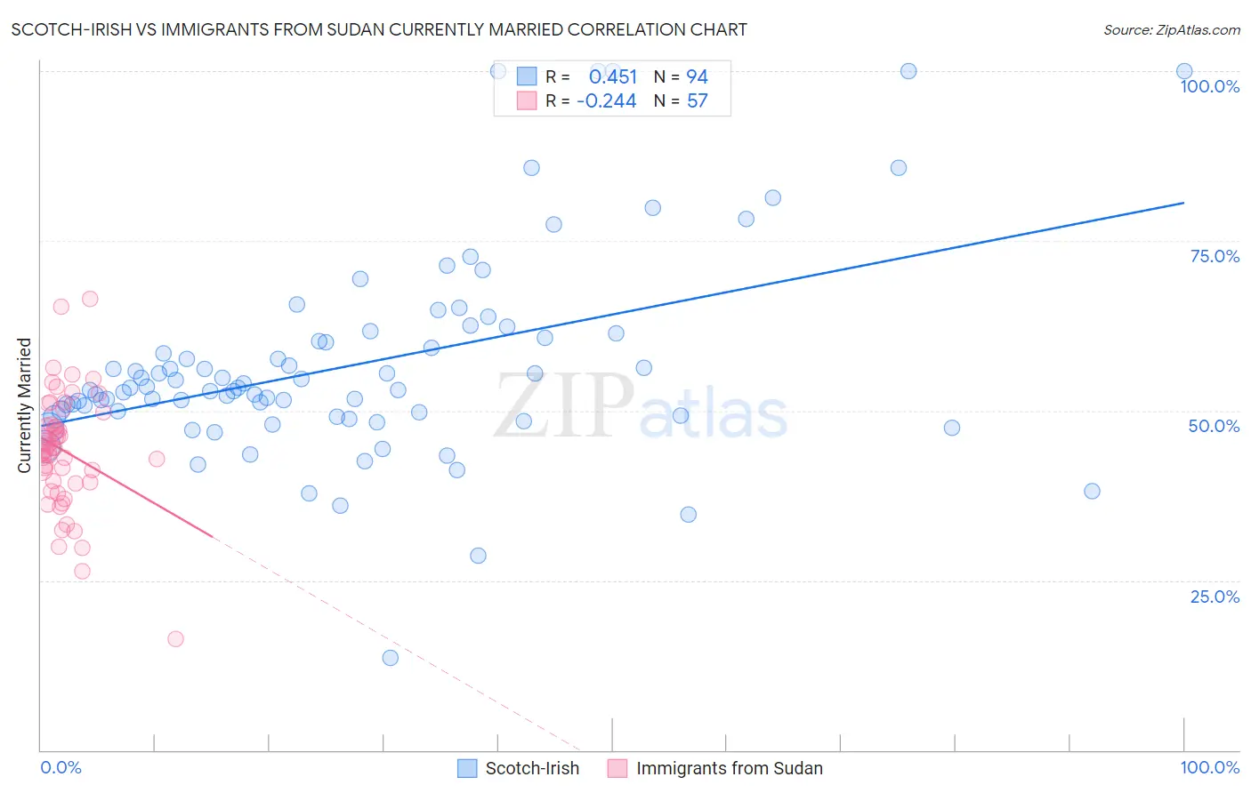 Scotch-Irish vs Immigrants from Sudan Currently Married
