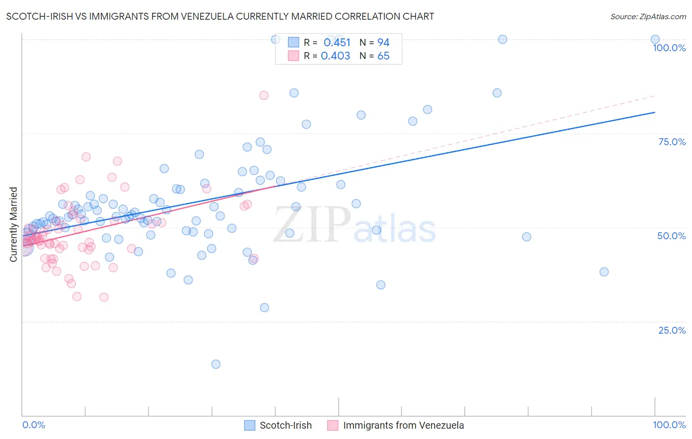 Scotch-Irish vs Immigrants from Venezuela Currently Married