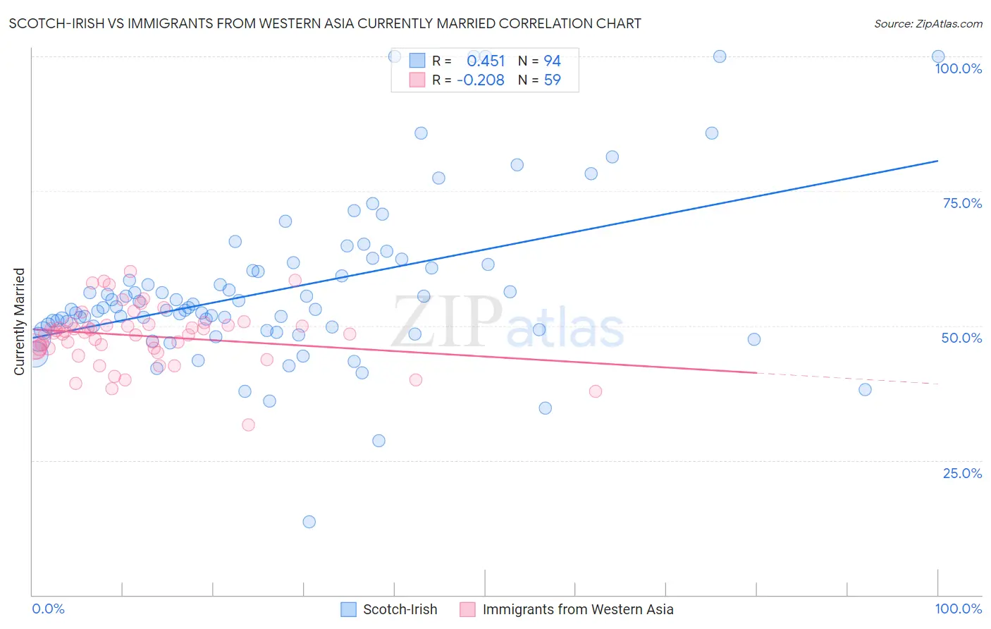 Scotch-Irish vs Immigrants from Western Asia Currently Married