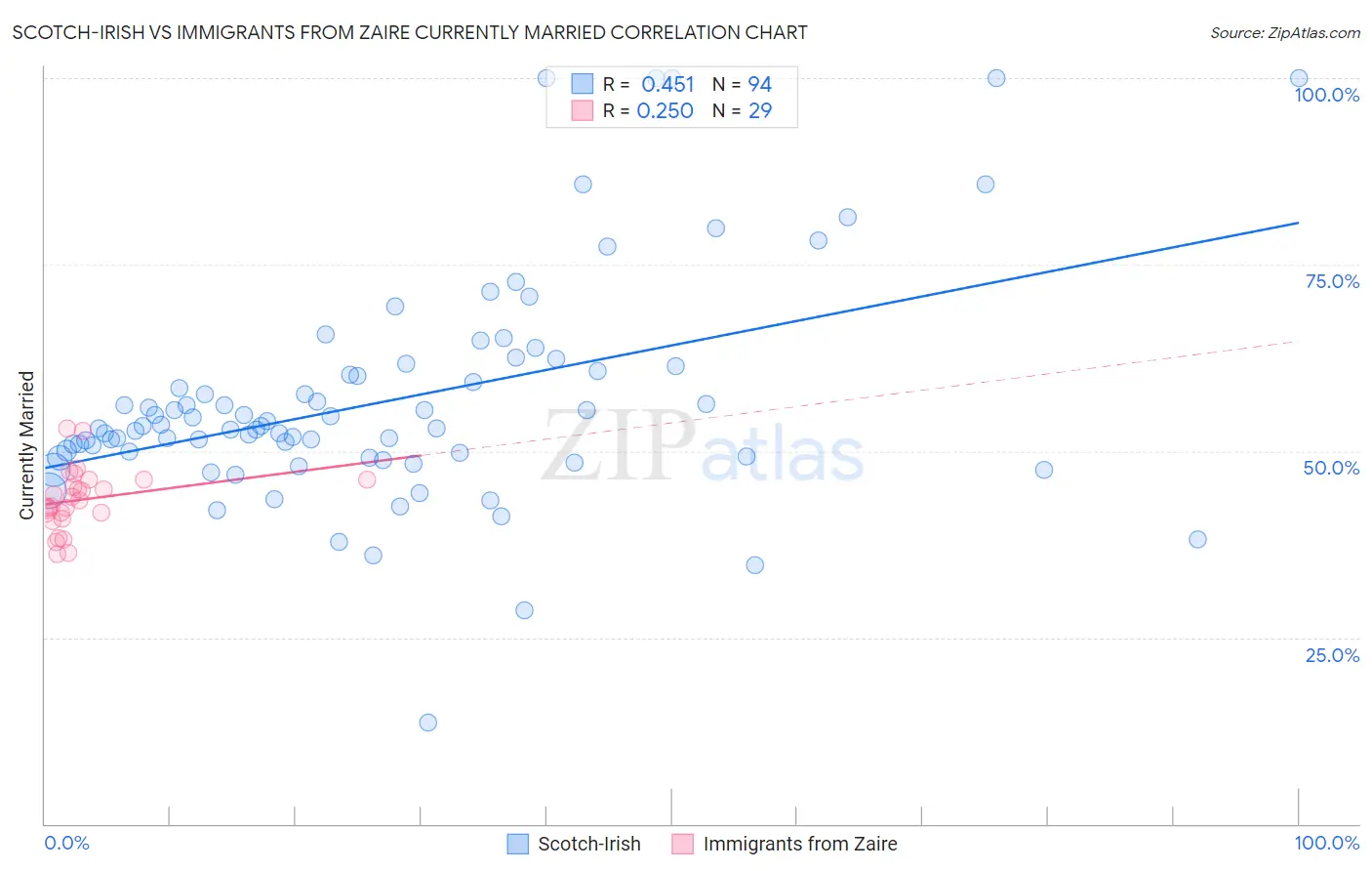 Scotch-Irish vs Immigrants from Zaire Currently Married