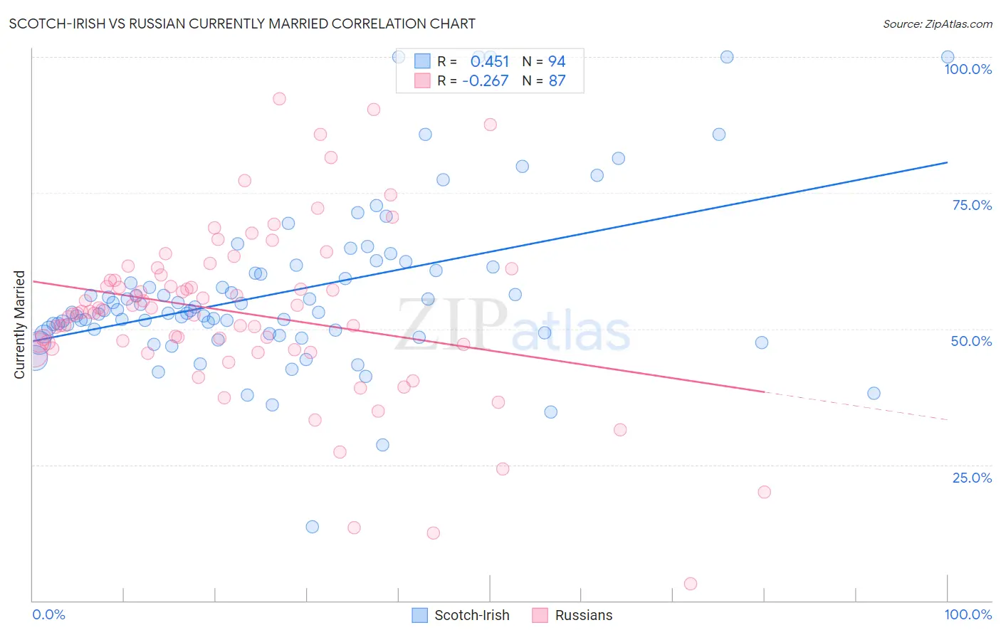 Scotch-Irish vs Russian Currently Married
