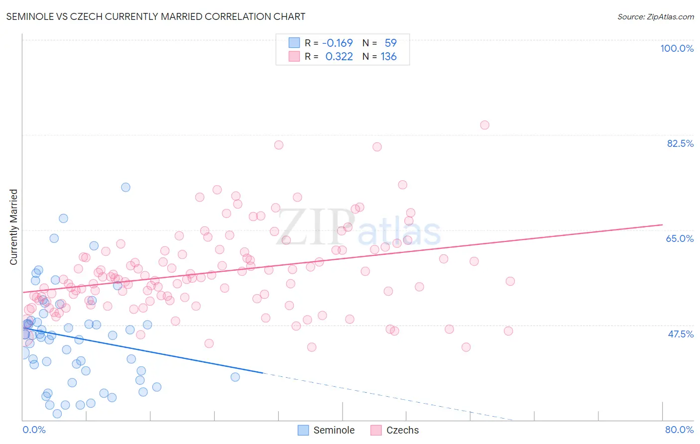 Seminole vs Czech Currently Married