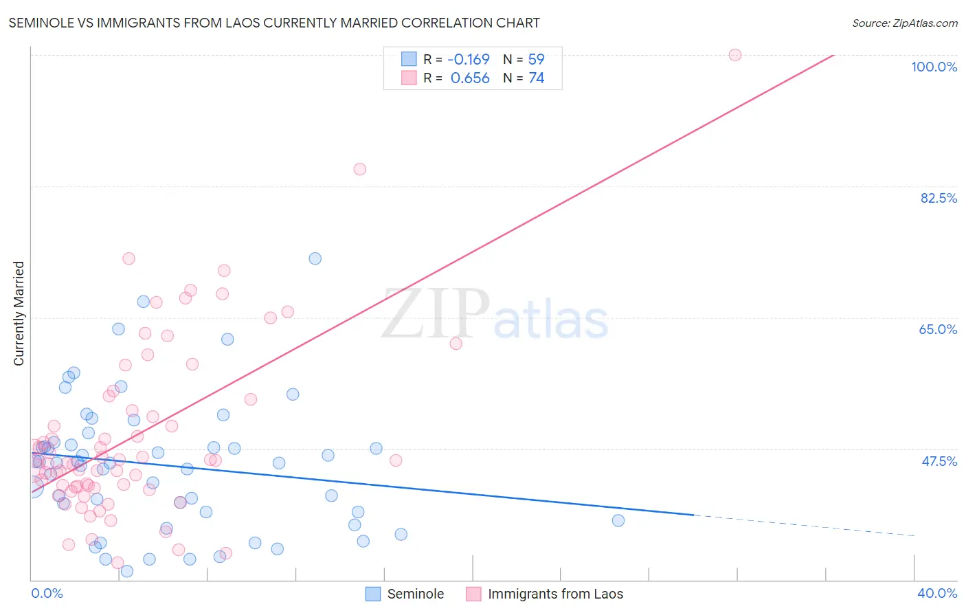 Seminole vs Immigrants from Laos Currently Married