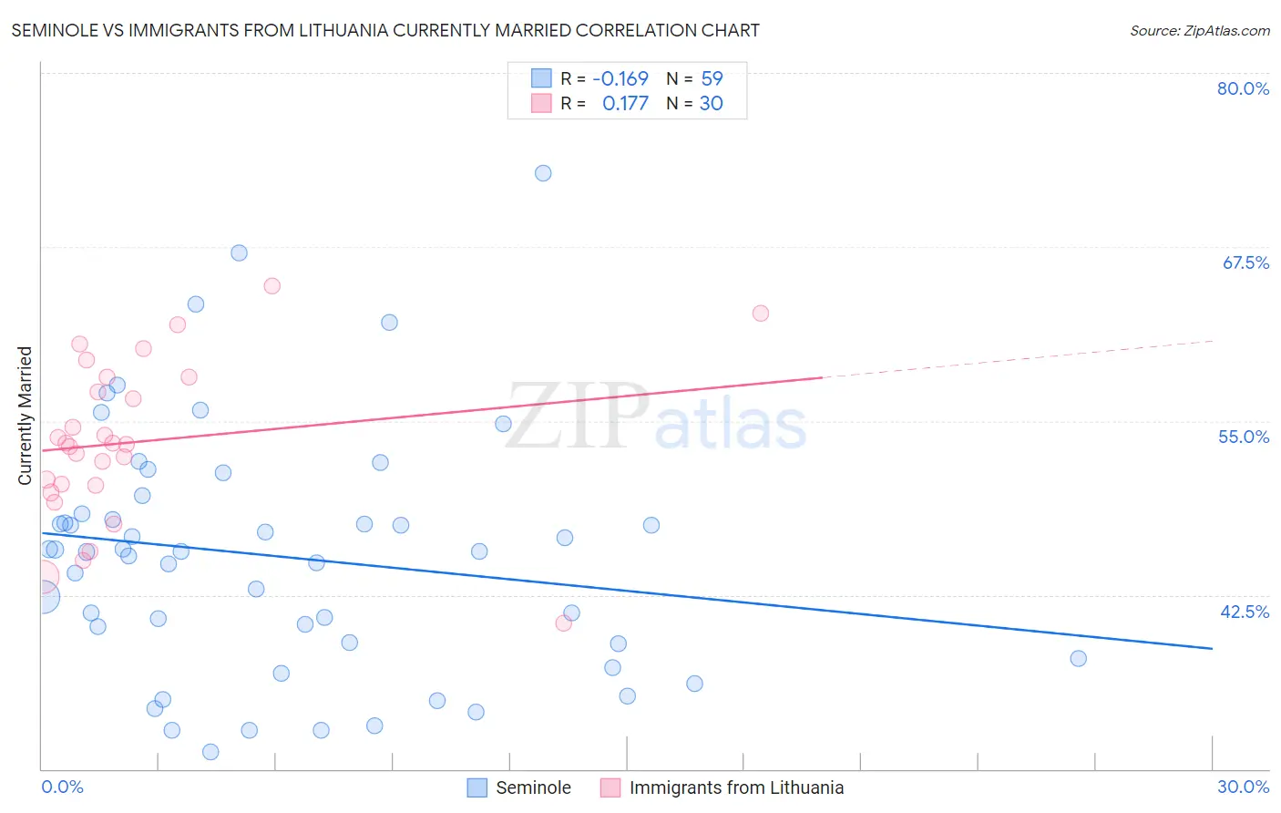 Seminole vs Immigrants from Lithuania Currently Married