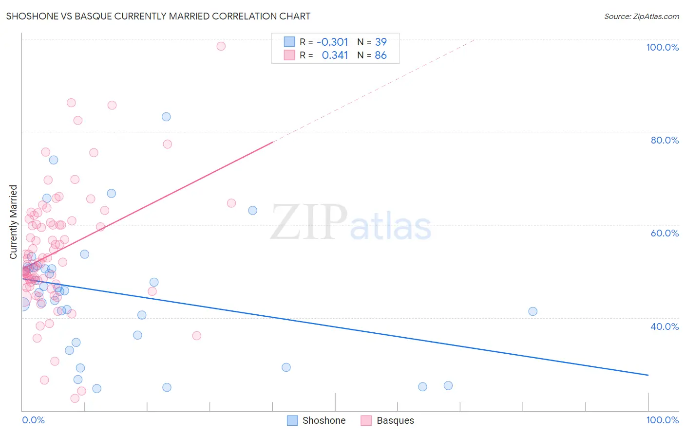 Shoshone vs Basque Currently Married