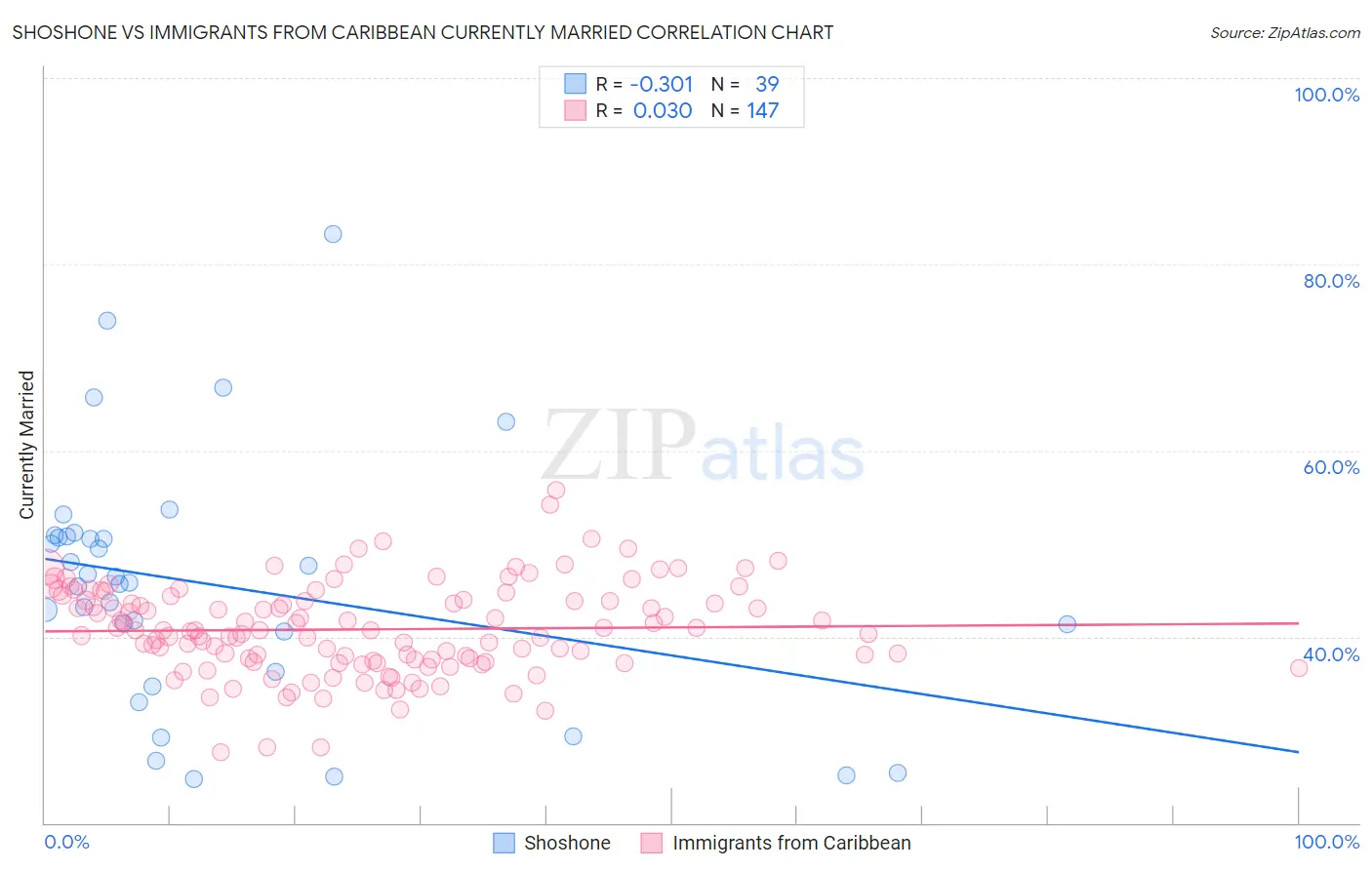 Shoshone vs Immigrants from Caribbean Currently Married