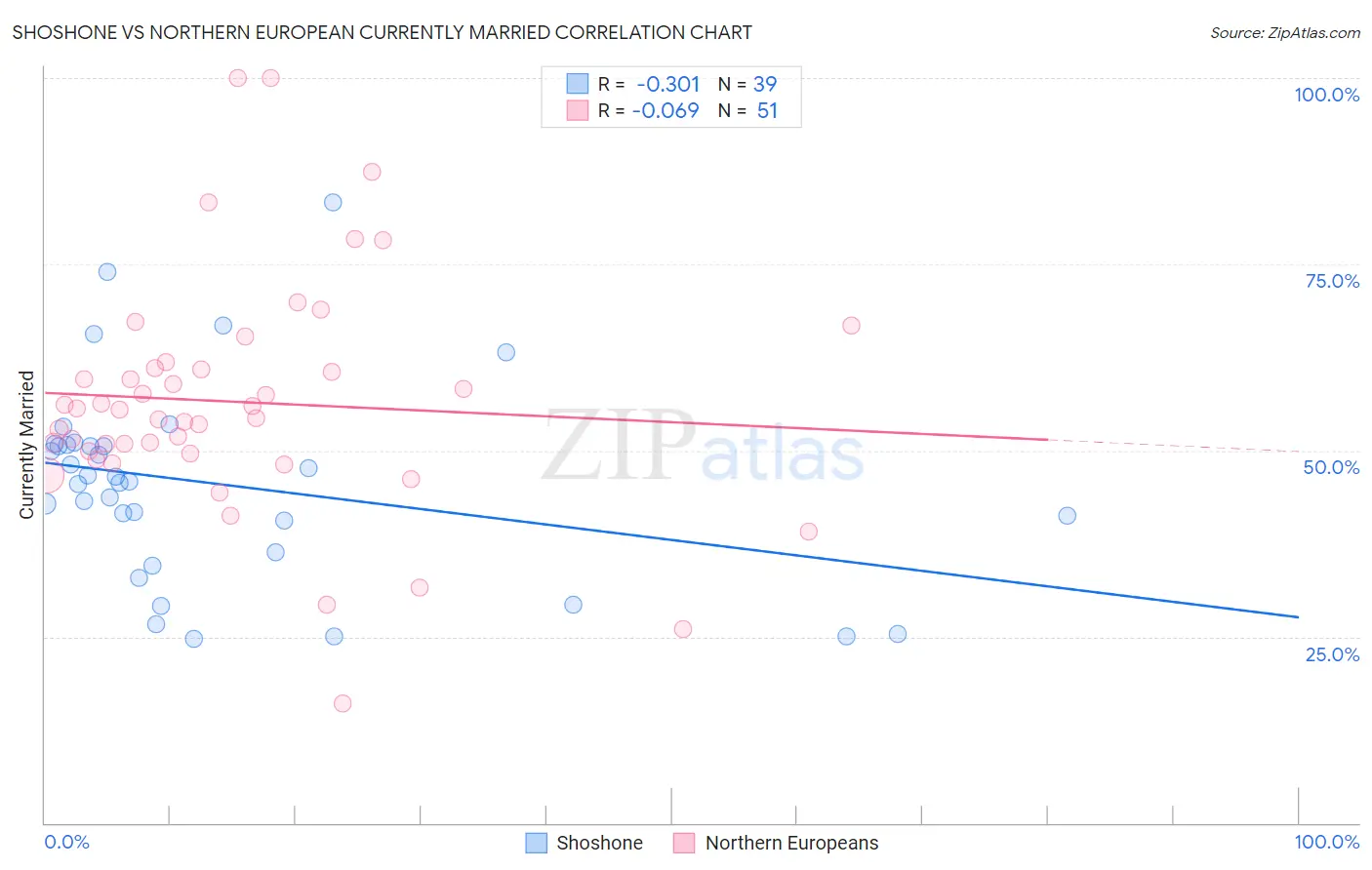 Shoshone vs Northern European Currently Married