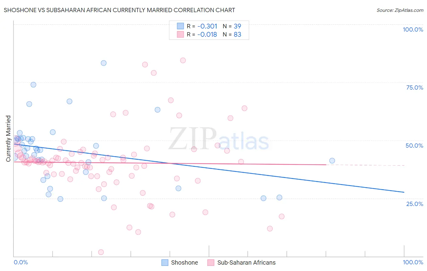 Shoshone vs Subsaharan African Currently Married