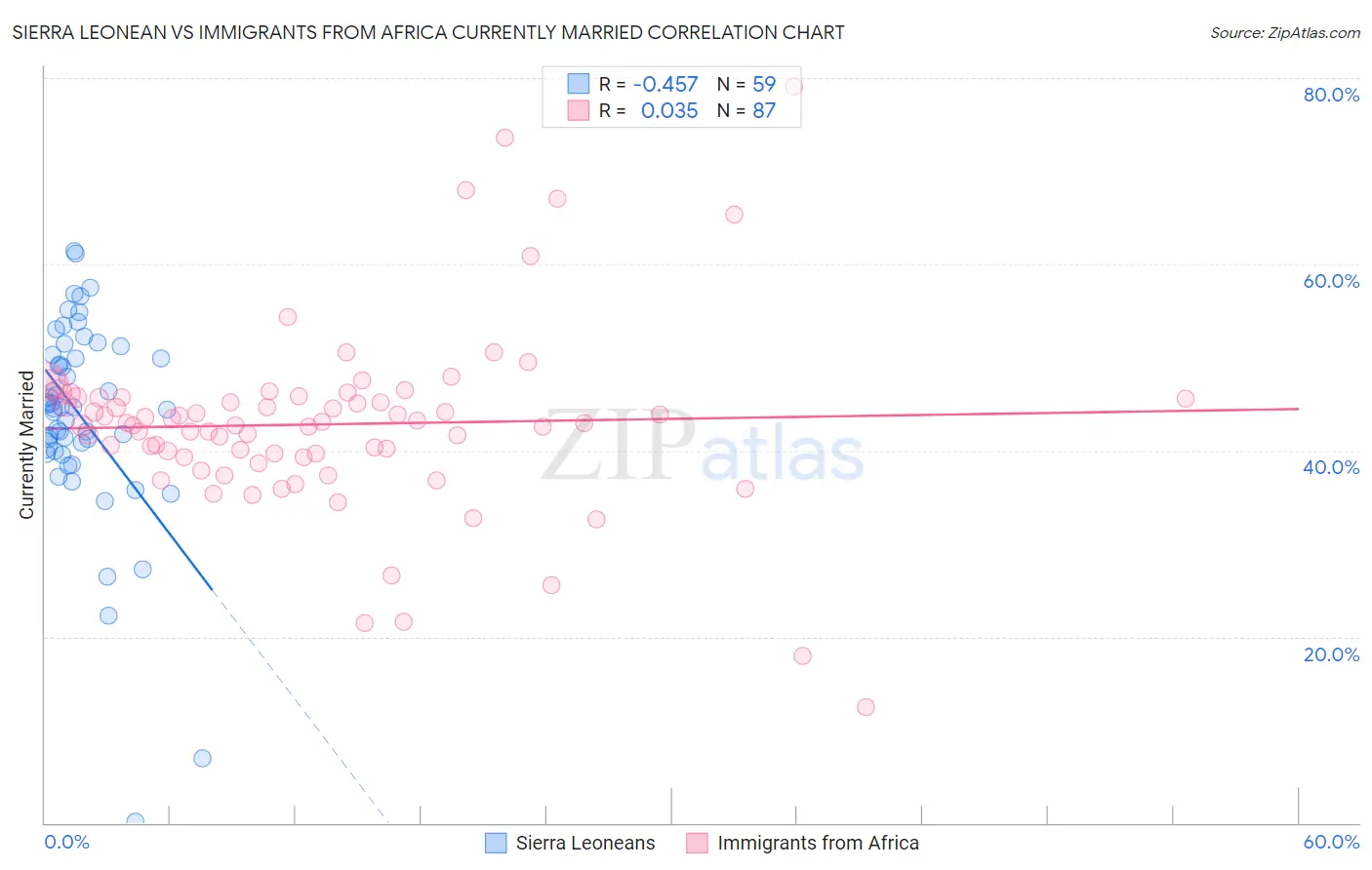 Sierra Leonean vs Immigrants from Africa Currently Married