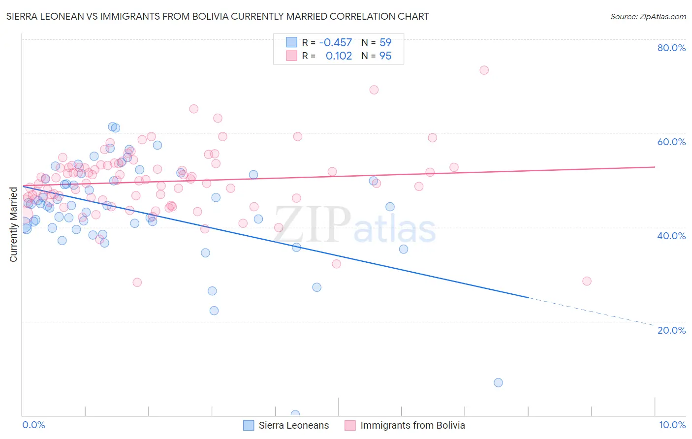 Sierra Leonean vs Immigrants from Bolivia Currently Married