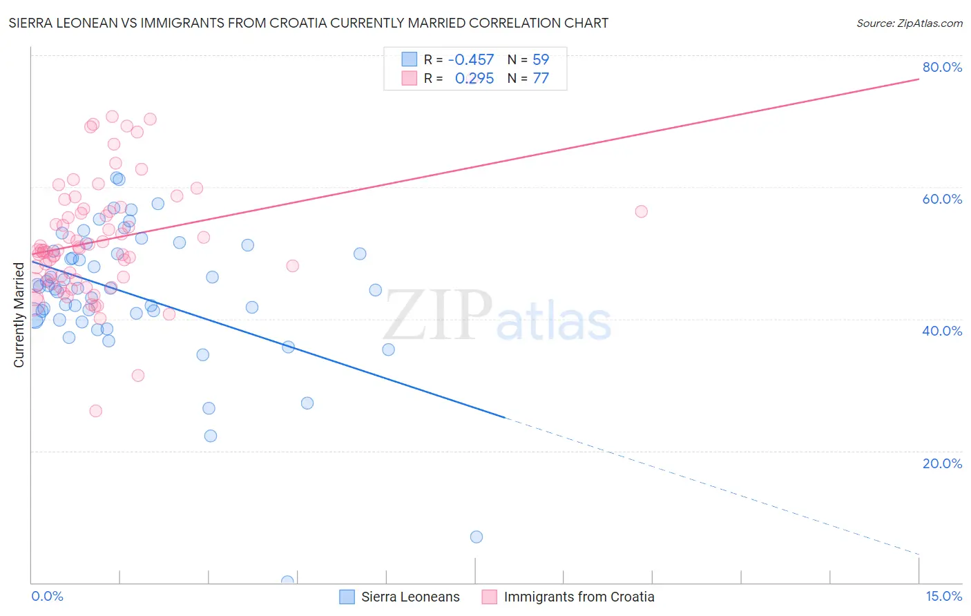 Sierra Leonean vs Immigrants from Croatia Currently Married